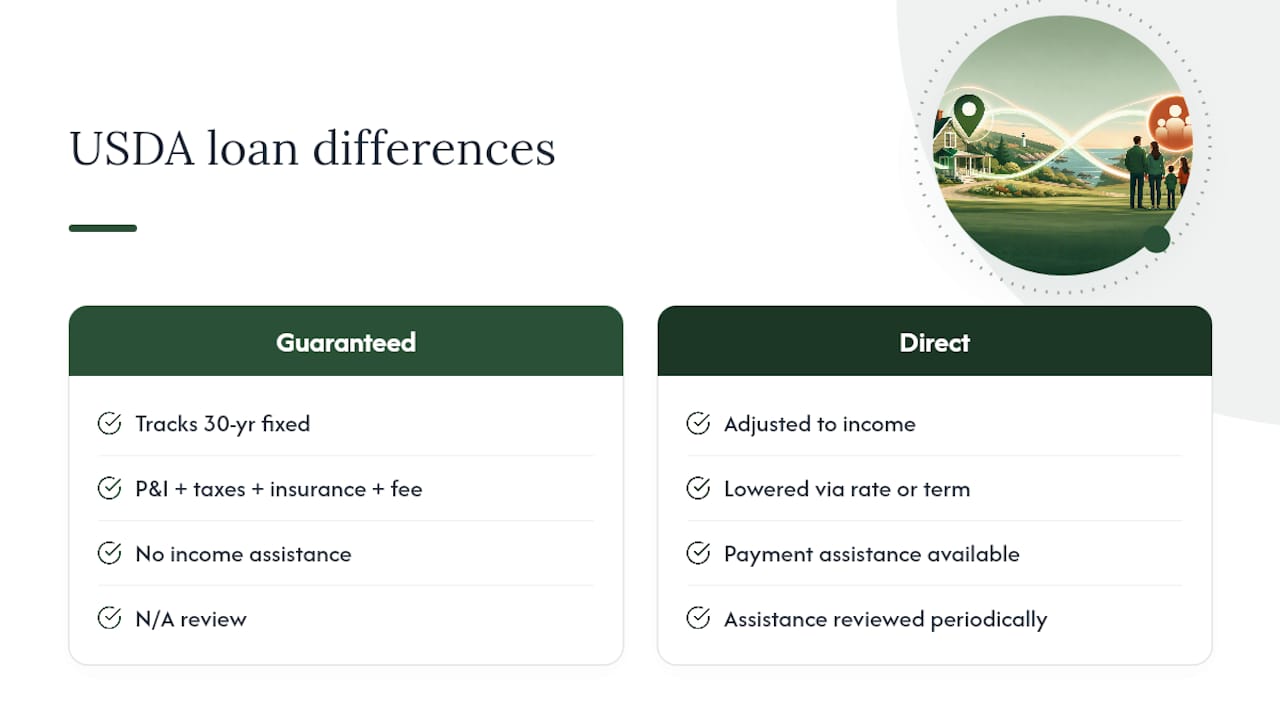 Current USDA Loan Interest Rates and Payment Options in Maine — overview diagram