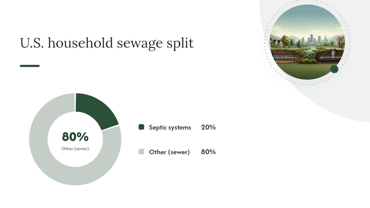 The Real Trade-Offs of Owning a Septic System — overview diagram