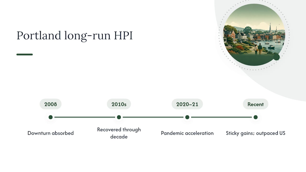 Portland Home Prices Over the Longer Run — overview diagram