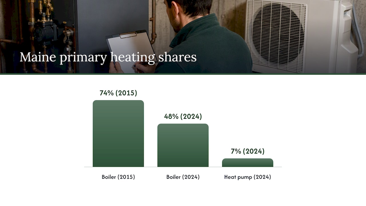 Maine boiler and heat pump adoption shares