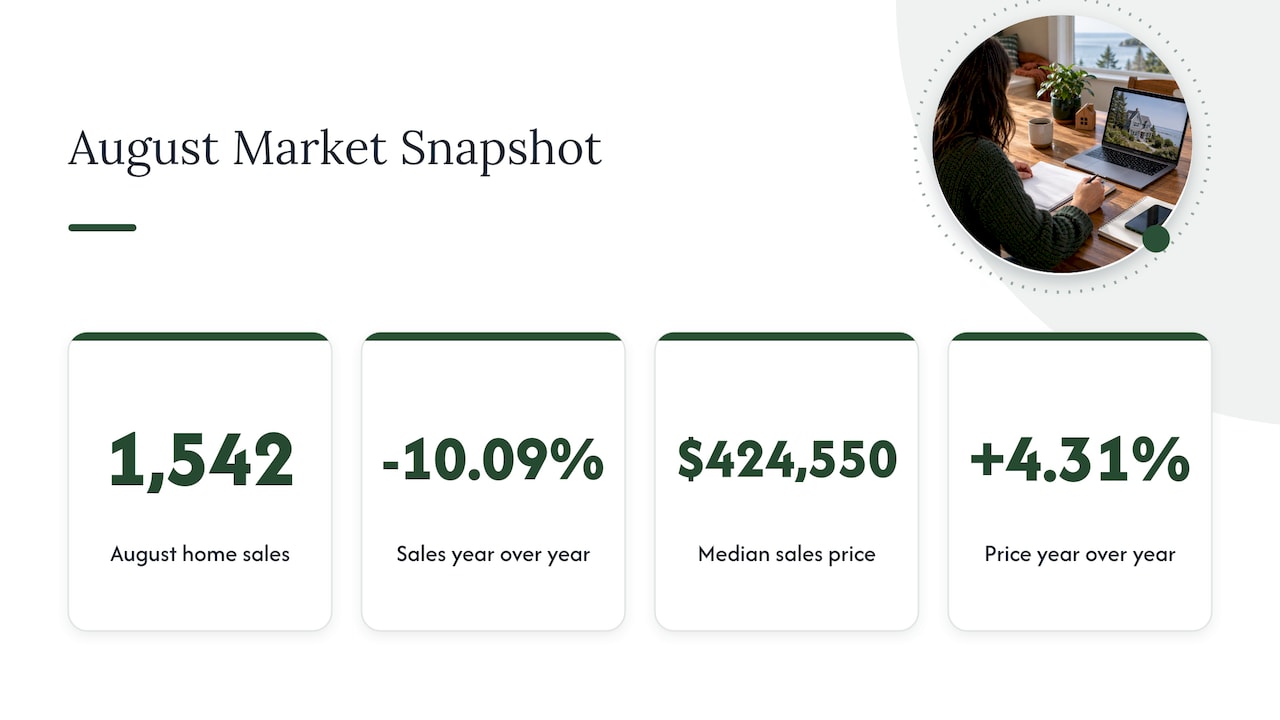 Maine home sales and median price changes