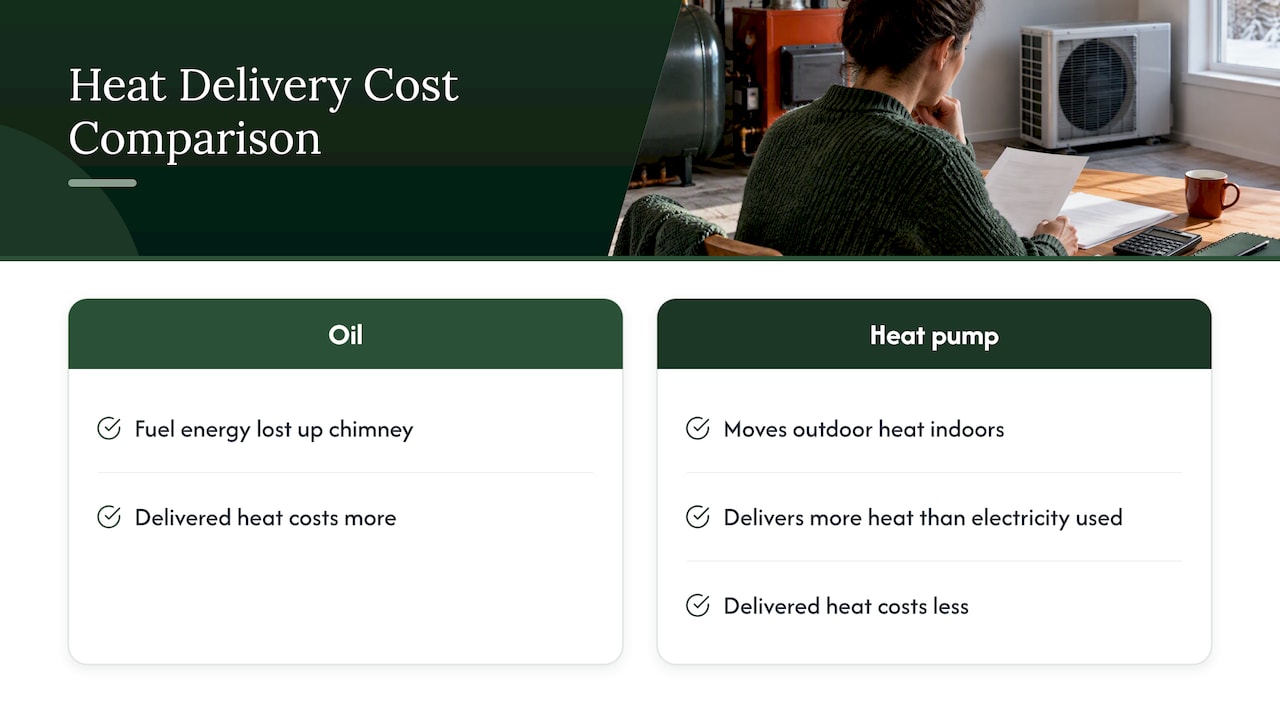 How heat pumps and oil deliver heat