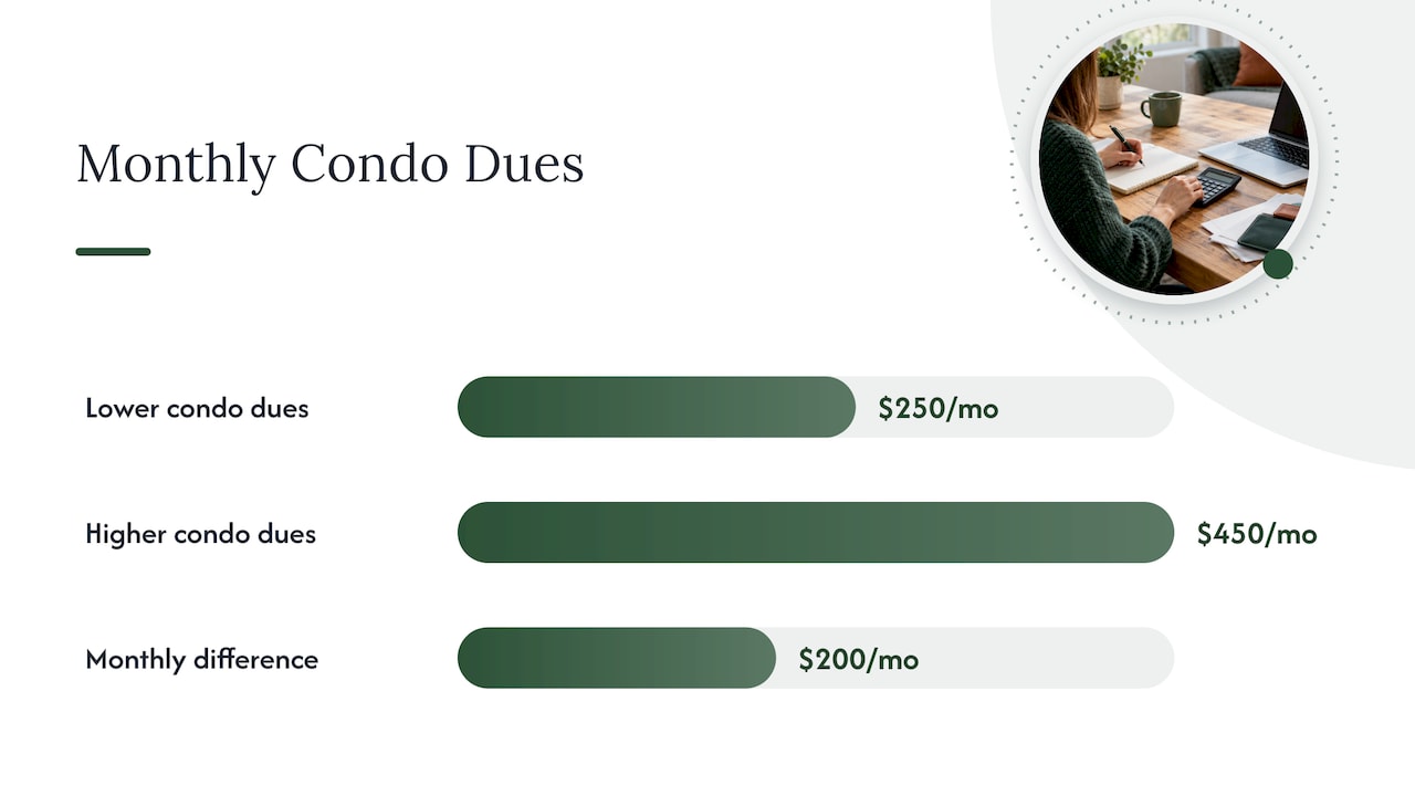 Comparison of monthly and annual condo dues