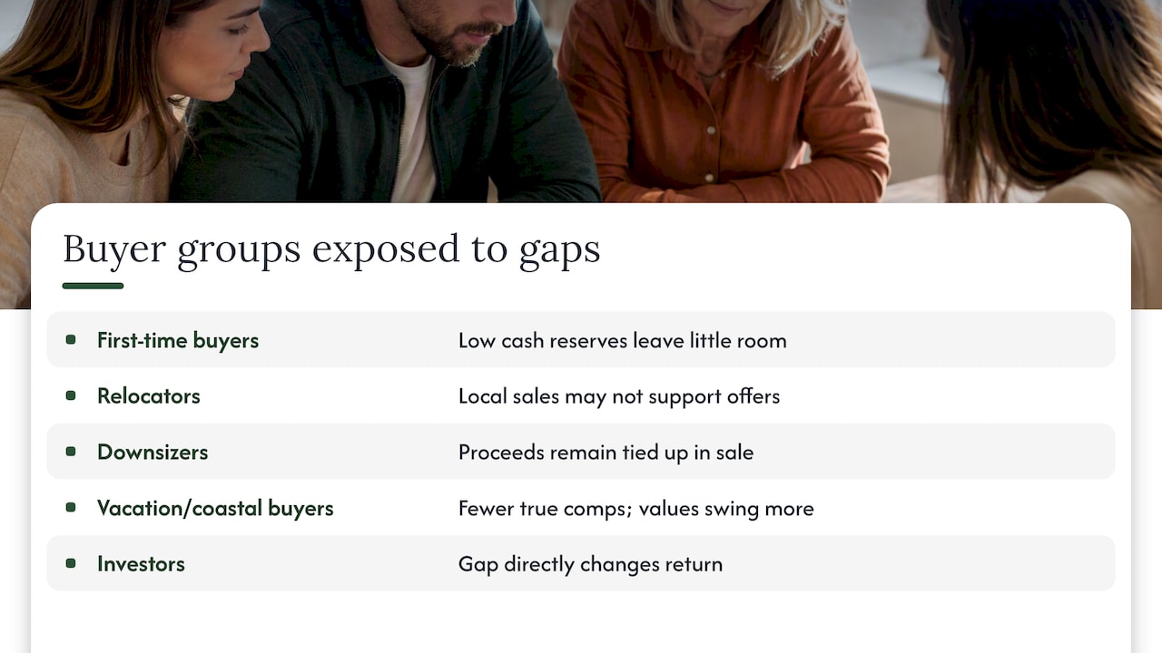 Five buyer groups and their appraisal gap risks