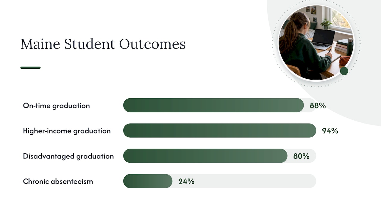 Maine graduation and chronic absence rates