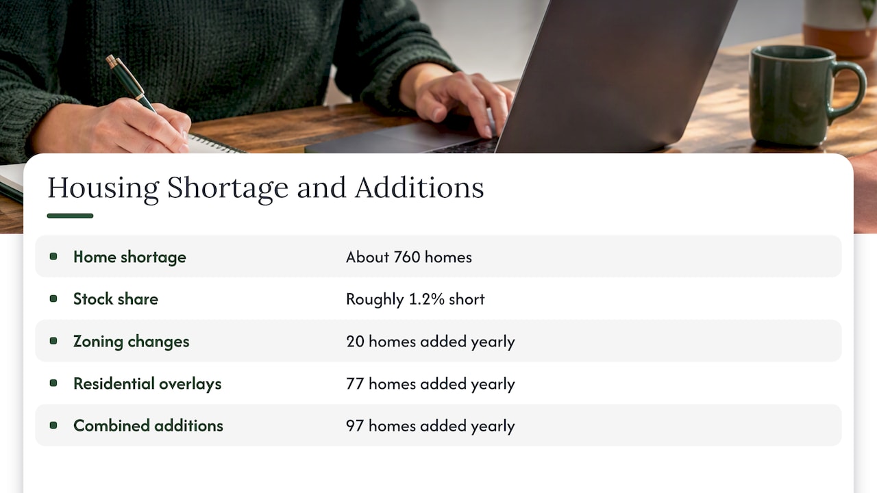 Augusta housing shortage and annual supply projections
